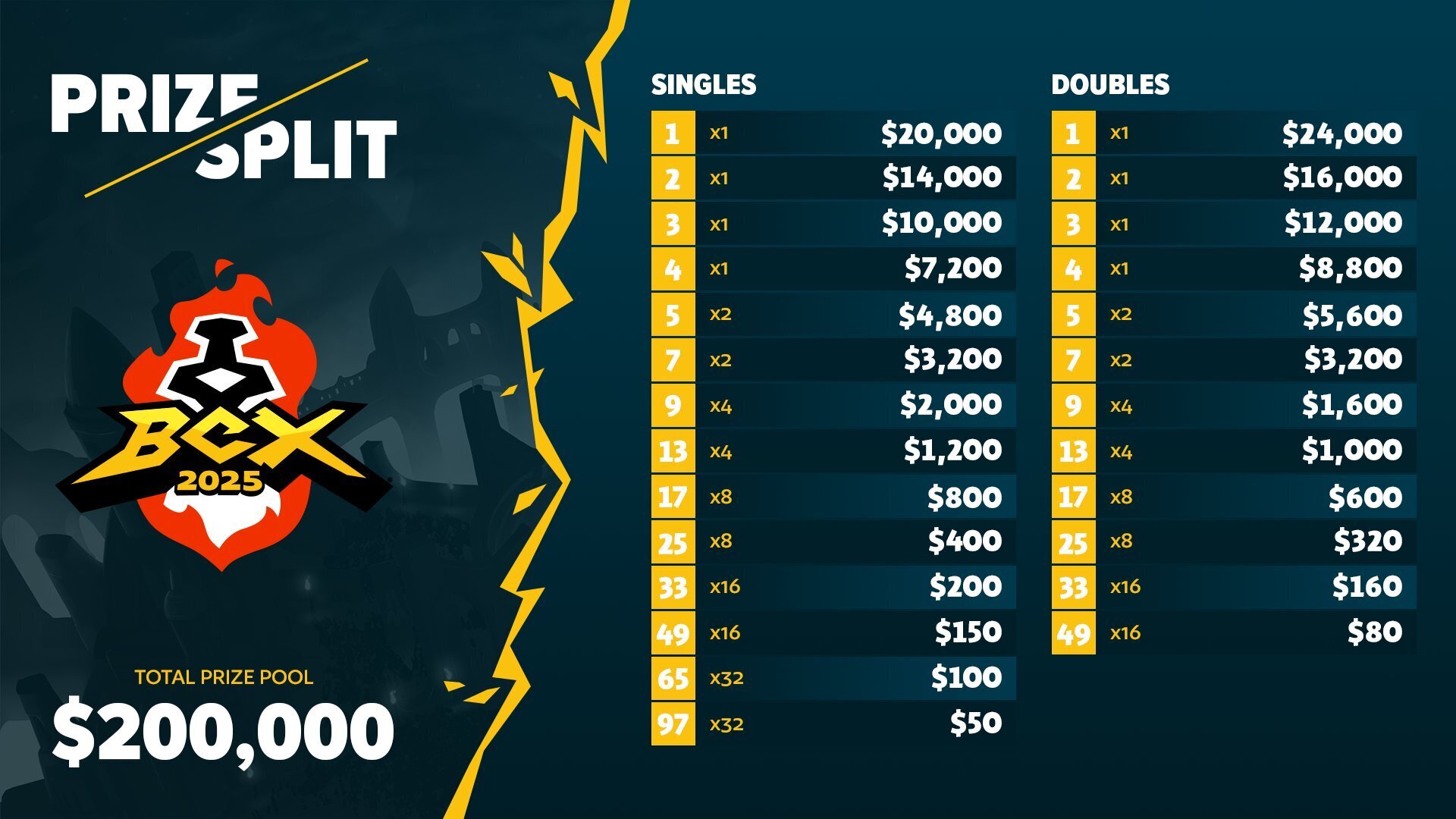 Prize Split for BCX2025